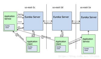 SpringCloud Finchley 基础教程 整体架构与基础软件服务