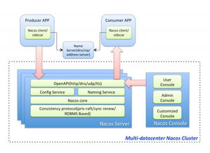 Eureka 2.0开源停止，探寻阿里自研服务注册中心ConfigServer的价值与启示